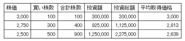 平均取得価格の変化