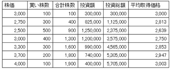 4回買い増した場合の平均取得価格の変化
