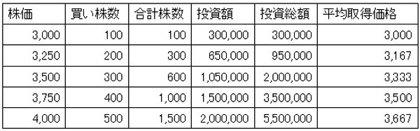 ナンピンしない場合の平均取得価格の変化