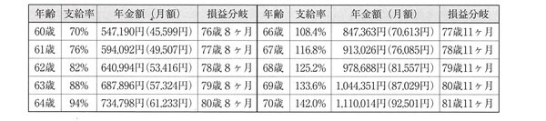 繰り上げ・繰り下げをした場合の年金額
