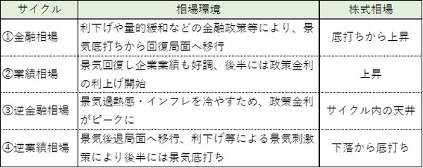 株式相場4つのサイクル