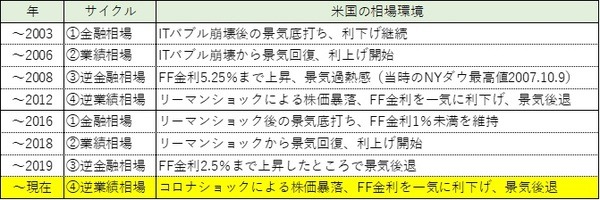 ITバブル崩壊からまとめた相場環境