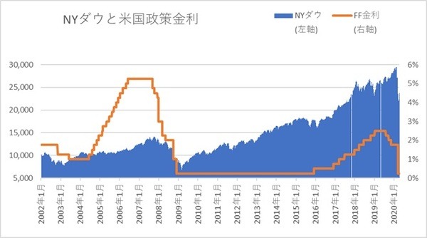 米国政策金利のグラフ