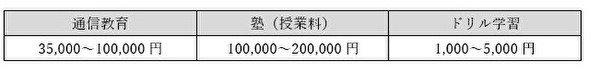 小学生の学習費用
