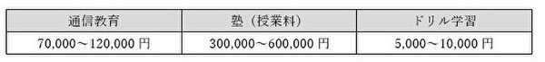 中学生の学生費用