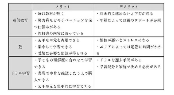 子供の学習費用メリットデメリット