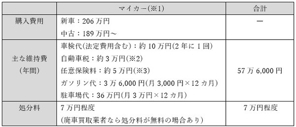 マイカーの購入・維持・処分の費用