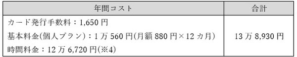 タイムズカーシェアの料金シミュレーション