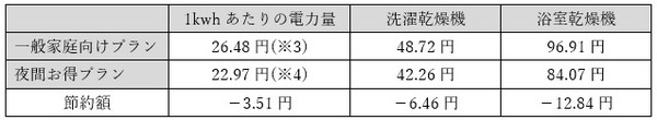 プラン別電気料金比較表