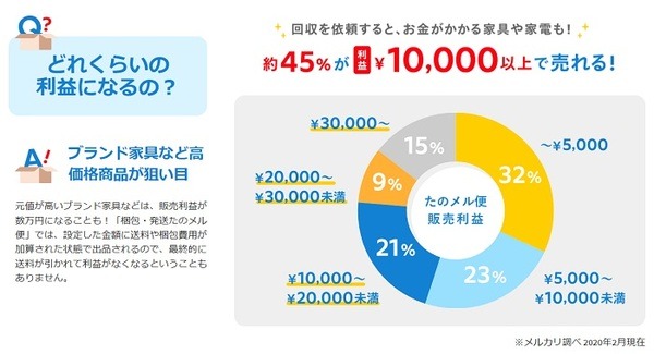 メルカリのたのメルで利益はどのくらい
