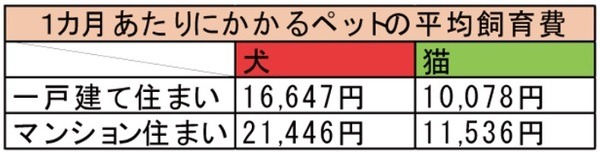 1か月あたりの飼育費を比較