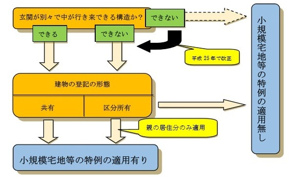 二世帯住宅を建てる際に注意すべきポイント