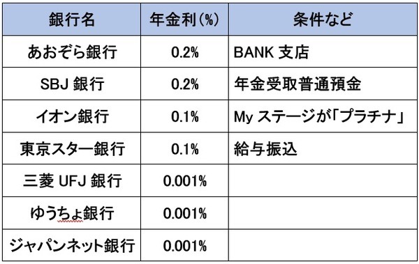 他の銀行と比較した表