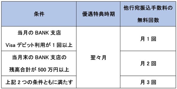 振込手数料が無料になる表