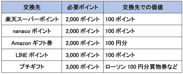 貯まったポイントの交換先と交換レート