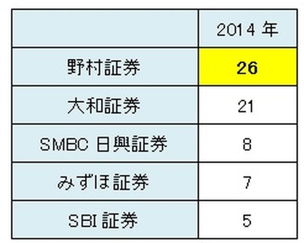 IPO当選確率を上げる方法＆IPO向け証券口座3つ