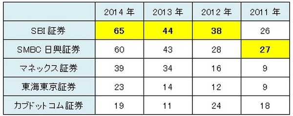 IPO当選確率を上げる方法＆IPO向け証券口座3つ