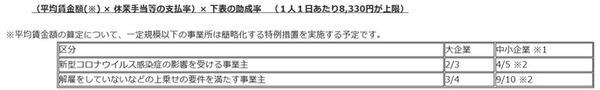 緊急雇用安定助成金の助成額
