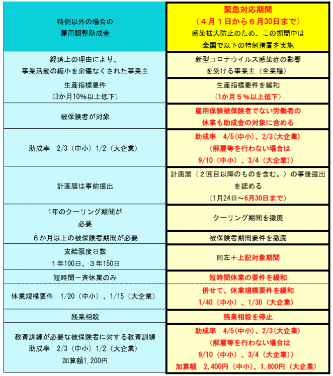 雇用調整助成金と緊急対応期間における変更点
