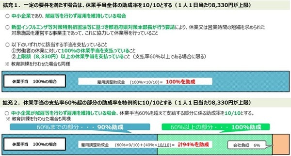雇用調整助成金特例のさらなる拡充