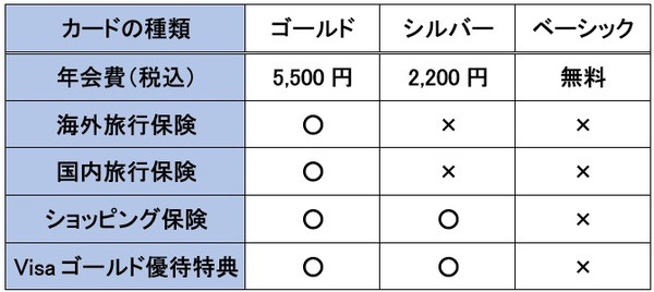 3種類のカードの比較表