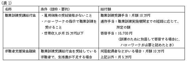 実際の受給要件