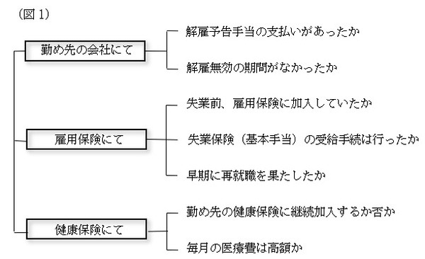 どのような仕組みで生活を支えられるのか
