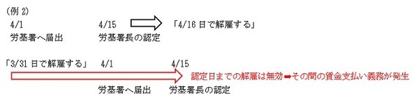 解雇無効の期間が生じる可能性がある
