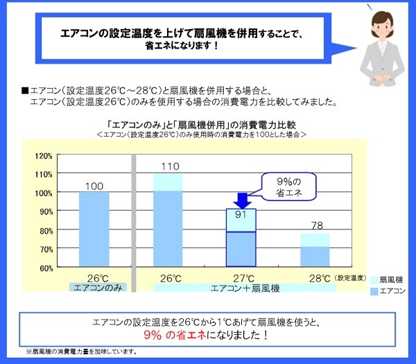 エアコンと扇風機を併用して節約