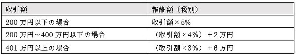 宅建業法において定められている仲介手数料の上限