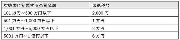 売買契約時に必要となる「契約印紙税」一覧