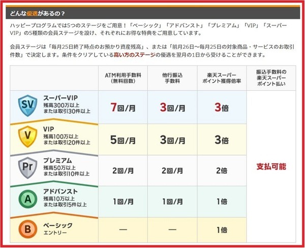 ハッピープログラムの会員ステージと優遇サービス
