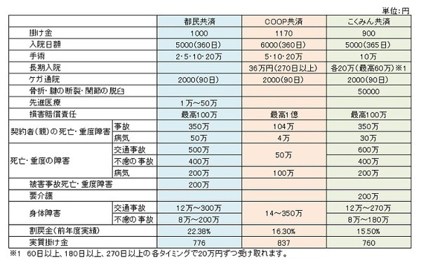 子供の共済、どこがいいのか比較してみました