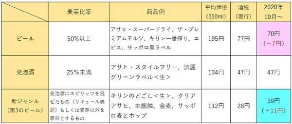 202010月酒税法改正