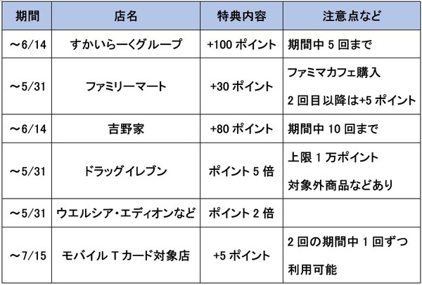 モバイルTカードを設定してキャンペーンに参加しよう