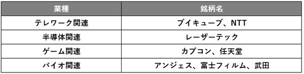 コロナ関連銘柄一例