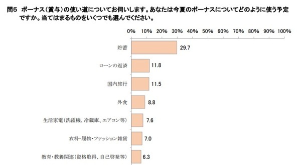 消費者庁・ボーナスの使い道調査（上位）