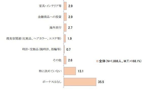 消費者庁・ボーナスの使い道調査（下位）