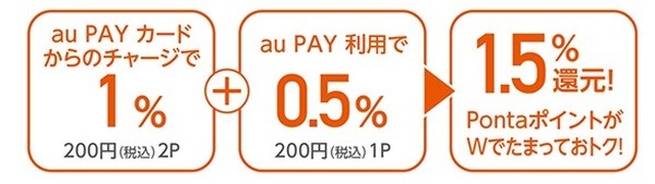 チャージ＆利用で合計1.5％の高還元