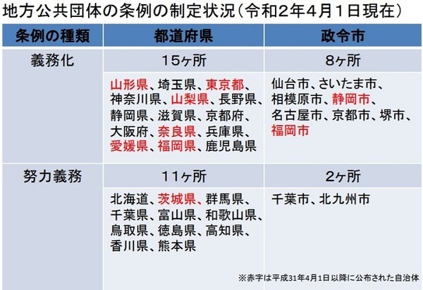 【東京都は加入義務化】自転車保険は「既存の加入保険の特約」で対応可能？「確認のポイント」を解説