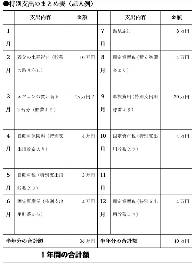 「特別支出」のまとめ例