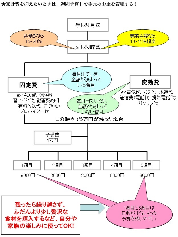 1週間ごとに区切って管理する方法