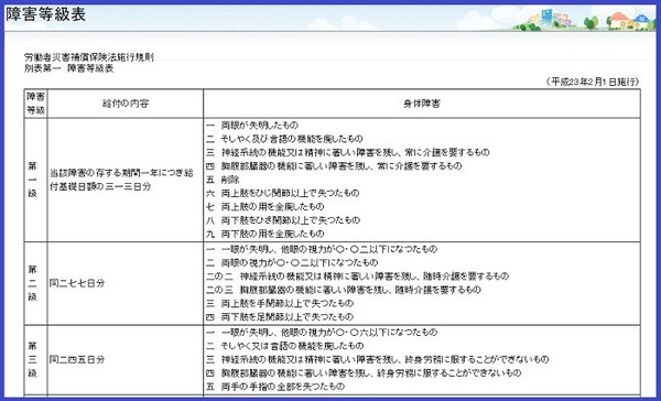障害基礎年金「障害等級表」