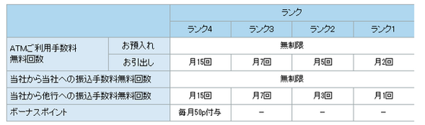 住信SBIネット銀行のスマートプログラム　ランク2とランク3を狙う方法