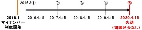 マイナンバーカード発行から電子証明書失効まで