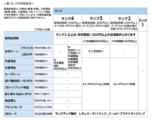 住信SBIネット銀行のスマートプログラム　ランク2とランク3を狙う方法