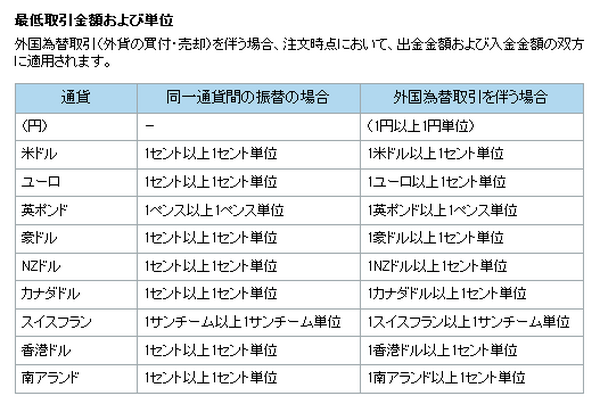 住信SBIネット銀行のスマートプログラム　ランク2とランク3を狙う方法