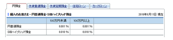 住信SBIネット銀行のスマートプログラム　ランク2とランク3を狙う方法