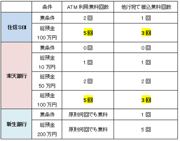 住信SBIネット銀行のスマートプログラム　ランク2とランク3を狙う方法