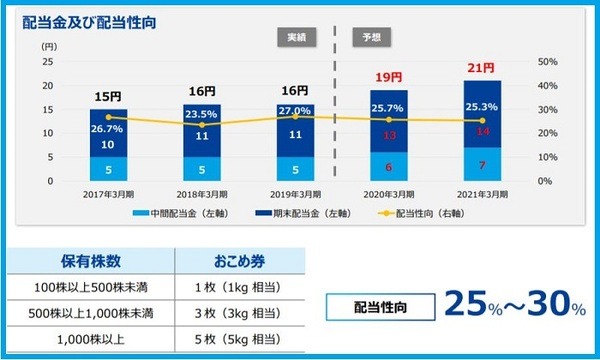 タカラレーベン株主優待